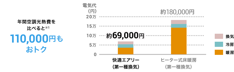 年間光熱費を比べると※1 110,000円もおトク
