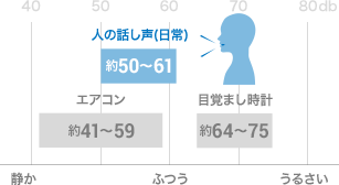 人の話し声(日常)約50〜61db エアコン 約41〜59db 目覚まし時計 約64〜75db