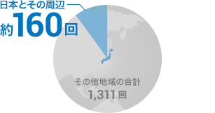 日本とその周辺 約160回 その他地域の合計 1,311回