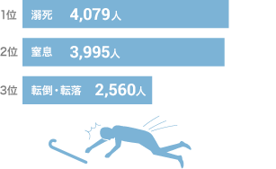 1位 溺死 4,079人 2位 窒息 3,995人 3位 転倒・転落 2,560人