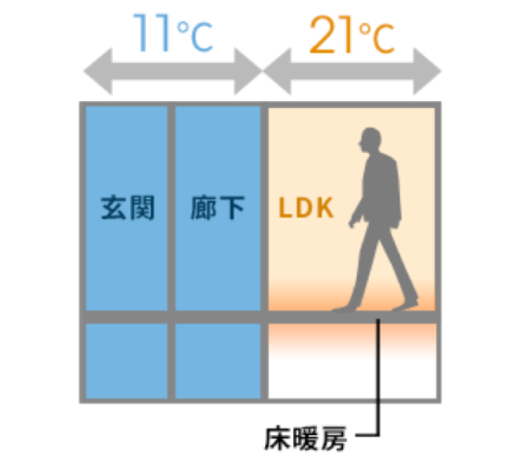 LDKは21℃だが、玄関・廊下は11℃で寒い。