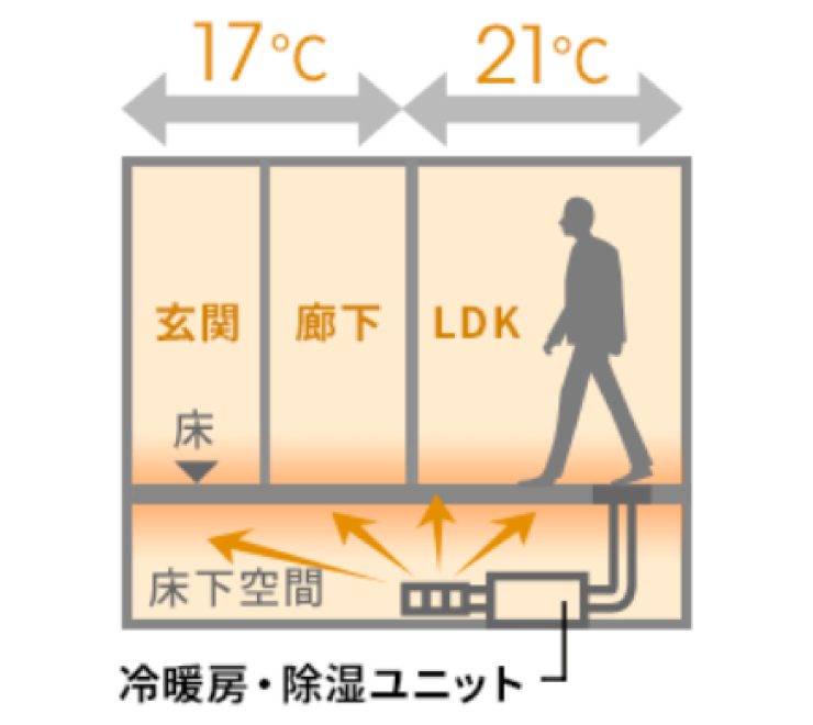 LDKは21℃で、玄関・廊下も17℃で暖かい。