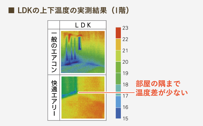 LDKの上下温度の実測結果（1階）