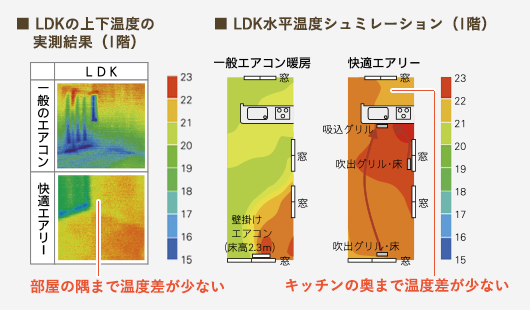 LDKの上下温度の実測結果（1階） LDK水平温度シュミレーション（1階）