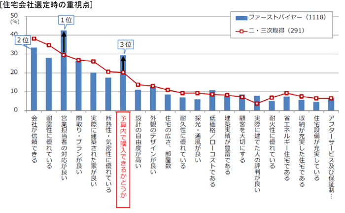 住宅会社選定時の重視点