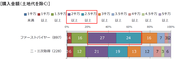 購入金額（土地代を除く）