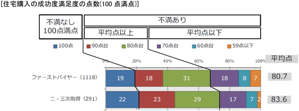 住宅購入の成功度満足度の点数（100点満点）