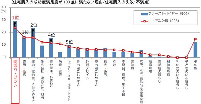 住宅購入の成功度満足度が100点に満たない理由/住宅購入の失敗・不満点