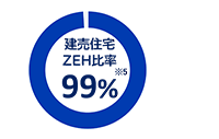 建売住宅ZEH比率