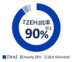 ZEH比率90%