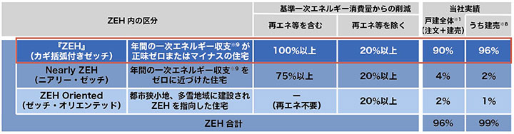 ZEH区分別エネルギー削減率比較表