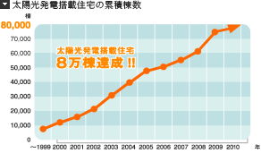 太陽光発電搭載住宅の累積棟数のグラフ