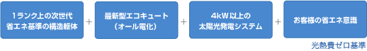 実績に基づいた基準