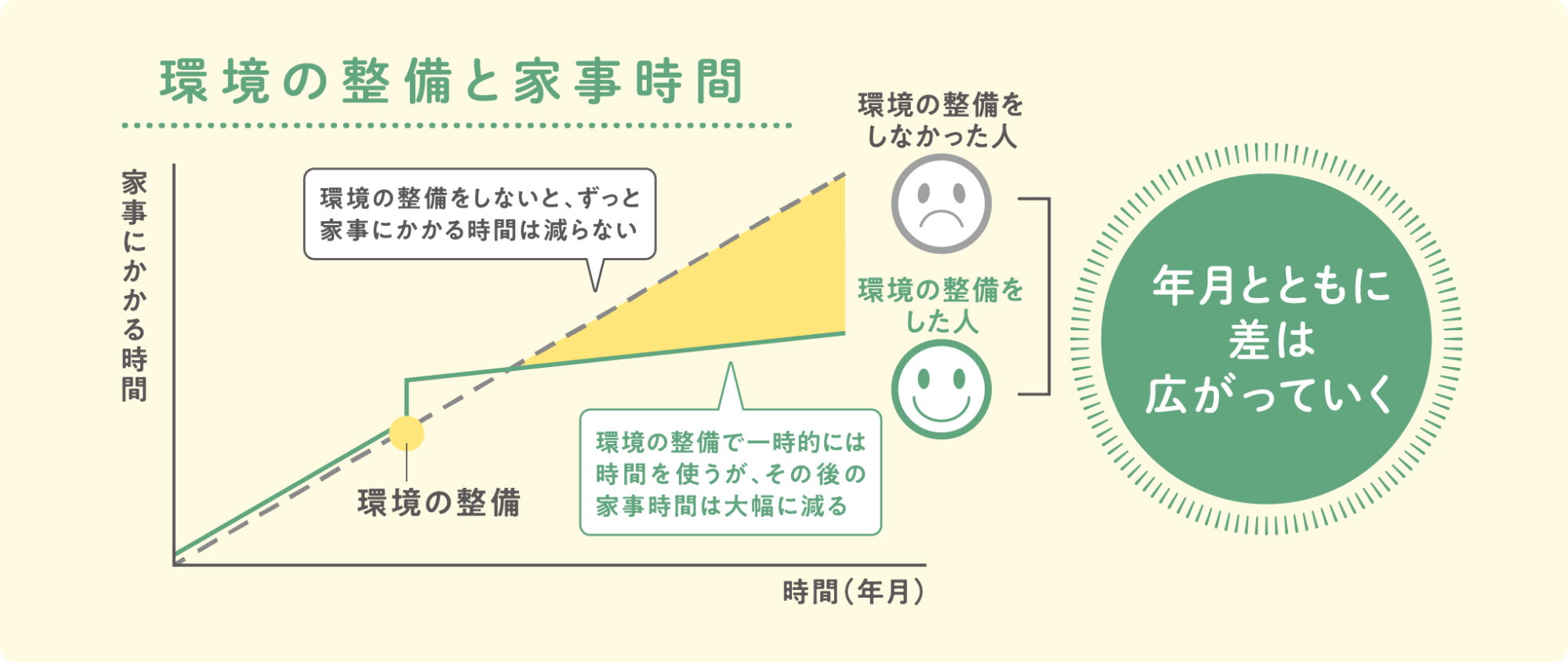 環境の整備をしなかった人とした人とで年月とともに家事時間の差は広がっていく