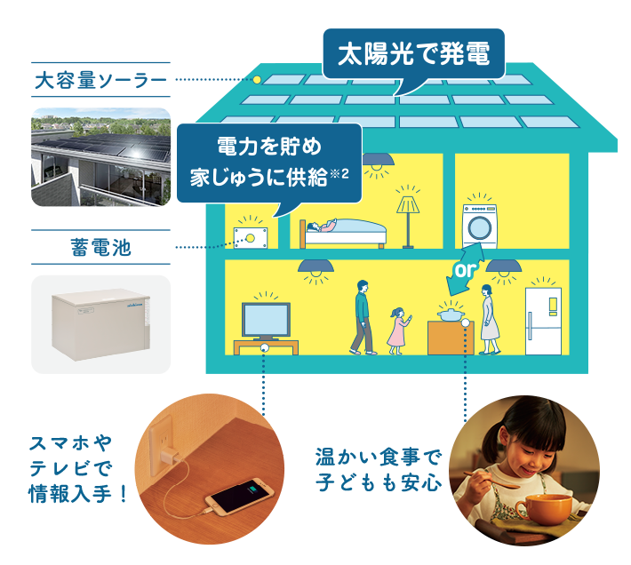 大容量ソーラーや蓄電池を備えた家では、電力を貯めて、家じゅうに供給できる