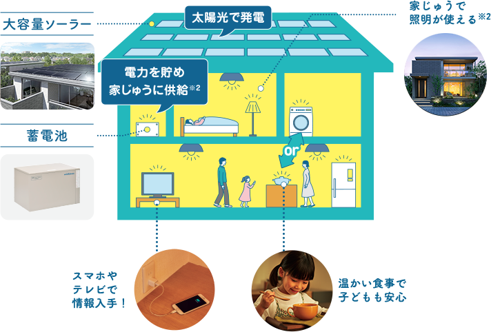 大容量ソーラーや蓄電池を備えた家では、電力を貯めて、家じゅうに供給できる