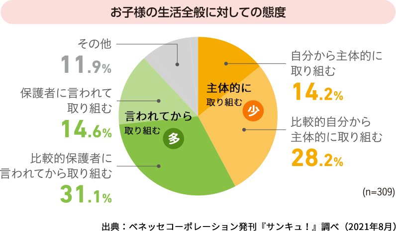 お子様の生活態度に対しての頻度 自分から主体的に取り組む 14.2% 比較的主体的に取り組む 28.2% 比較的保護者に言われてから取り組む 31.1%。保護者に言われてから取り組む 14.6% その他 11.9%。