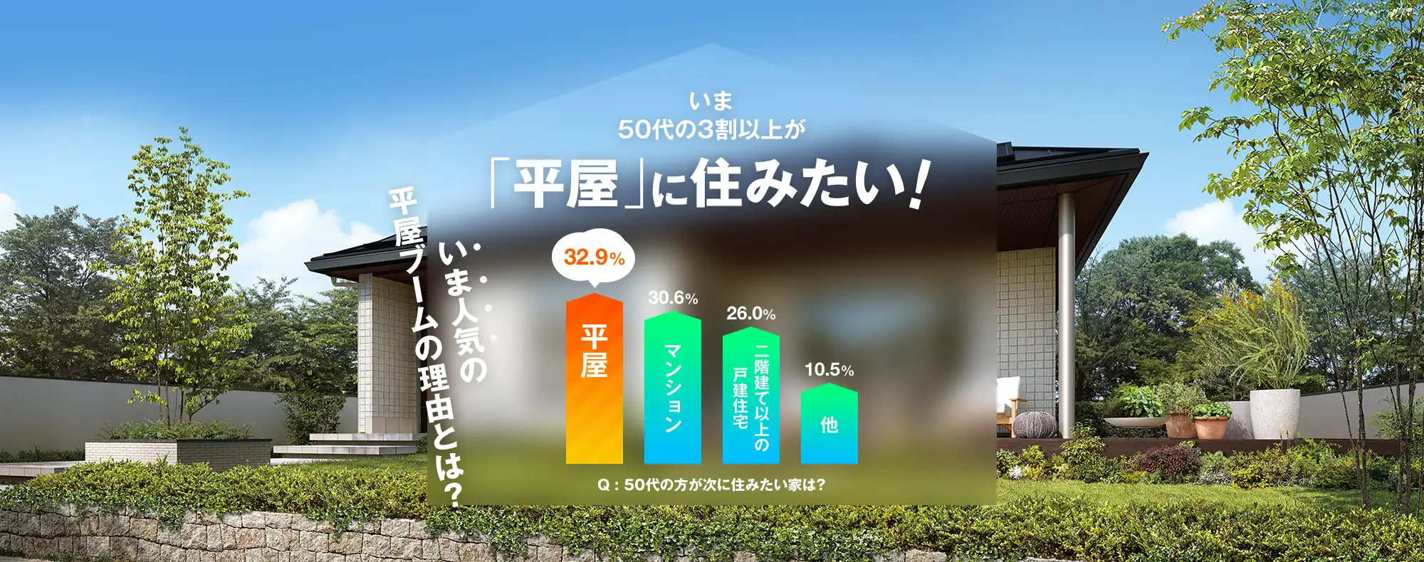 いま50代の3割以上が 平屋 に住みたい いま人気の平屋ブームの理由とは 