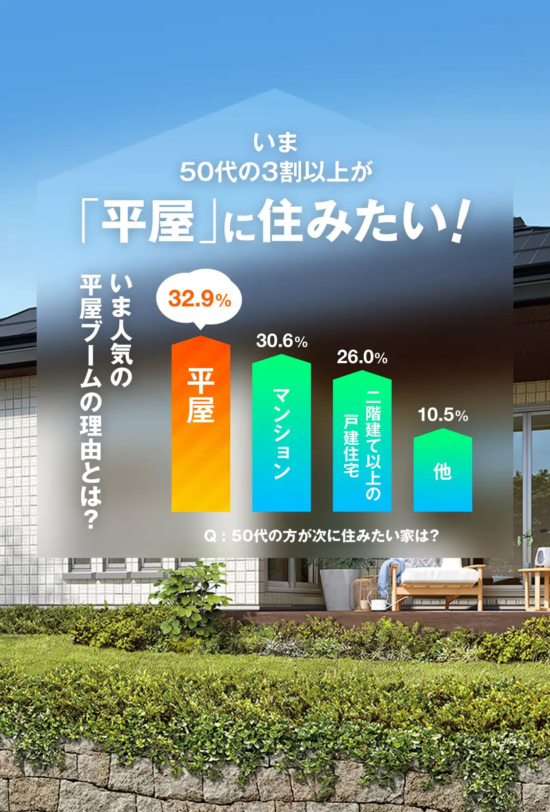 いま50代の3割以上が 平屋 に住みたい いま人気の平屋ブームの理由とは 