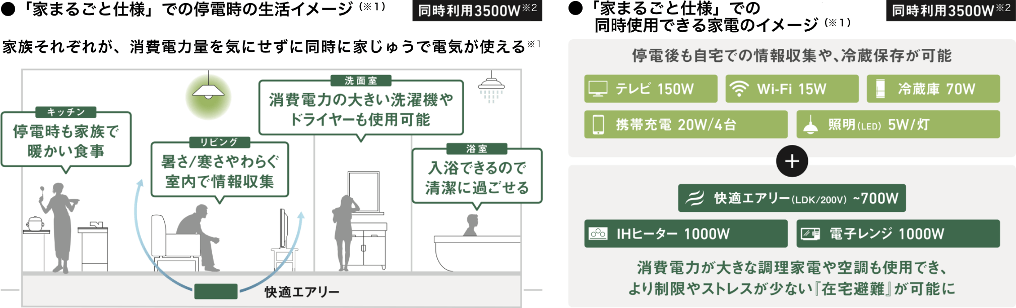 停電後も情報収取や冷蔵保存が可能、調理家電や空調も使用できます。