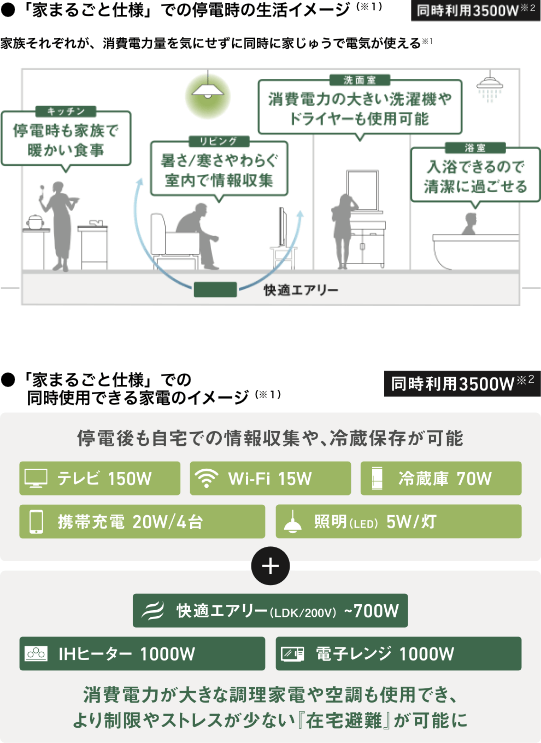 停電後も情報収取や冷蔵保存が可能、調理家電や空調も使用できます。