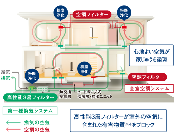 高性能3層フィルターが室外の空気に含まれた有害物質をブロックする、快適エアリー