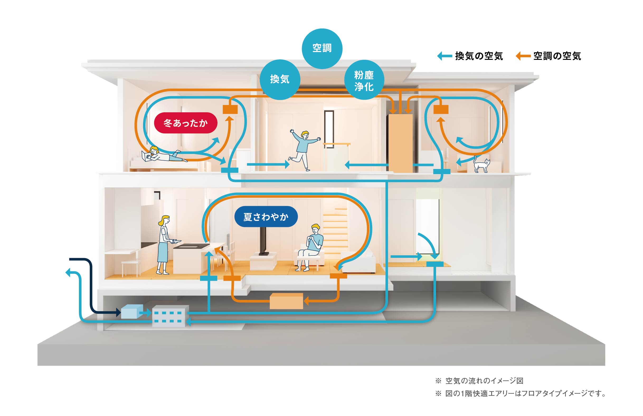 建物全体を流れる、換気の空気と空調の空気