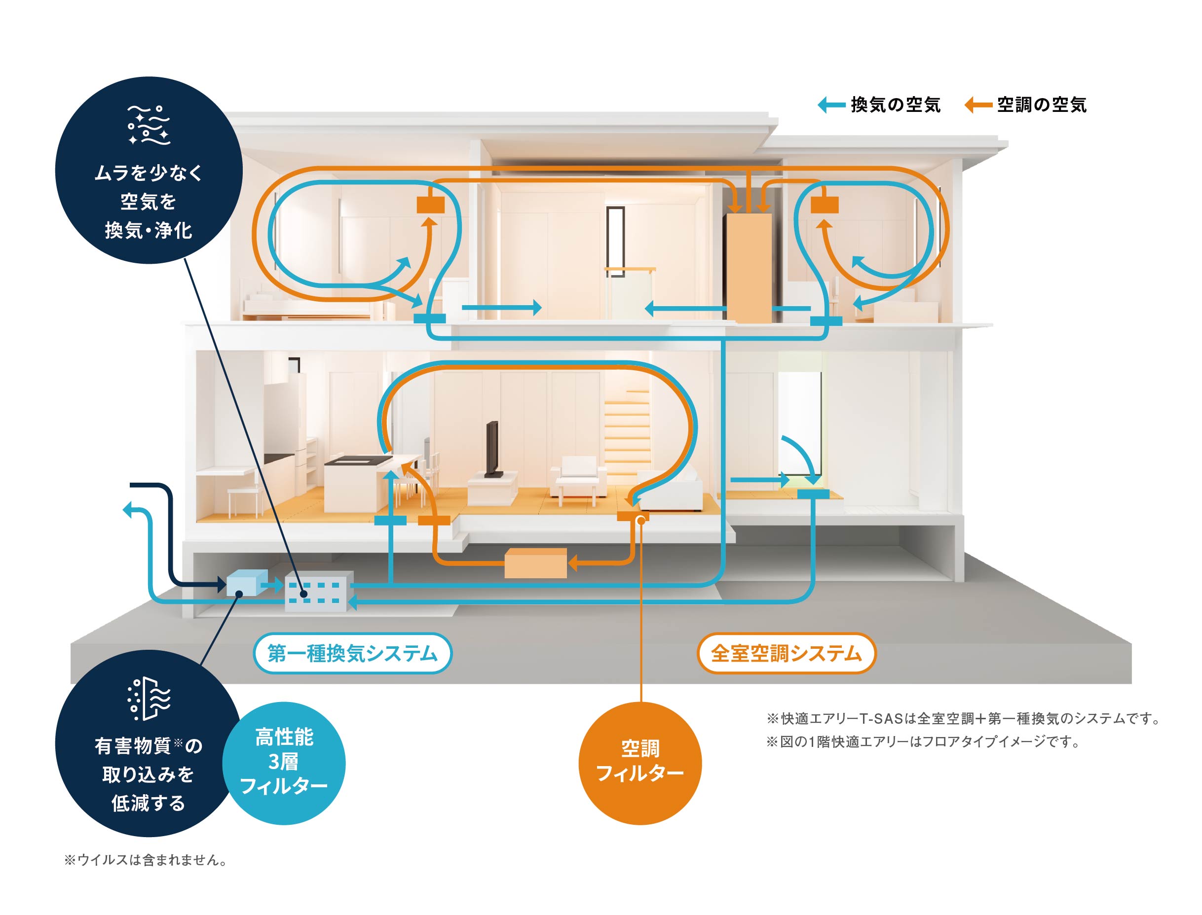 高性能3層フィルターで有害物質の取り込みを低減し、室内の空気をムラを少なく換気・浄化。