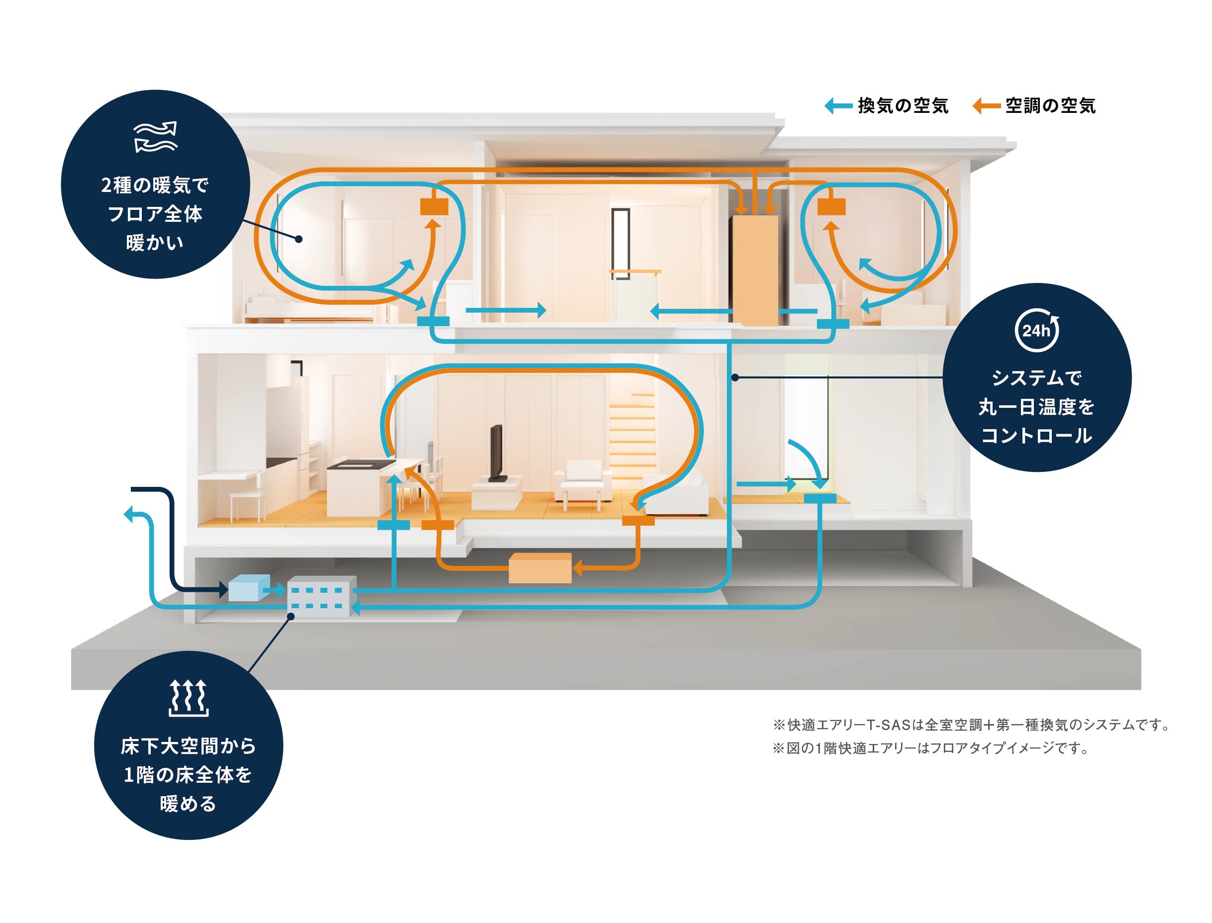 2種の暖気でフロア全体が暖かく、床下・大空間から言え全体を暖めて、システムで一日中温度をコントロール。