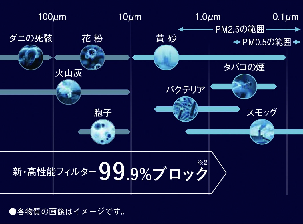 花粉などの有害物質を99.9%ブロック