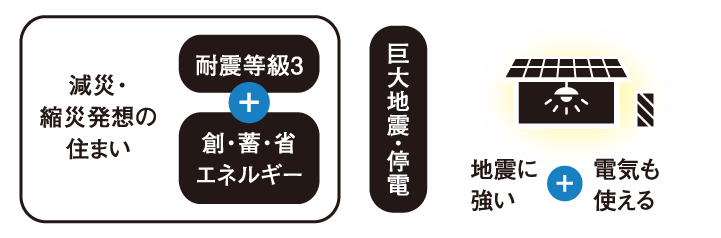 耐震等級３およびエネルギーを創って、貯めて、省エネできる住まいなら、巨大地震に強く、停電時も電気が使える