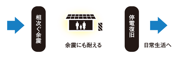 相次ぐ余震にも耐え、停電復旧後は日常生活へ。