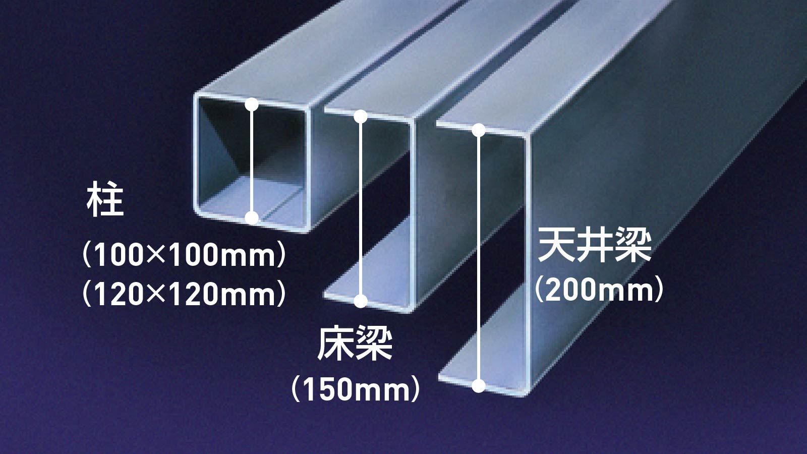 100×100mmもしくは120×120mmの柱、幅150mmの床梁、幅200mmの天井梁