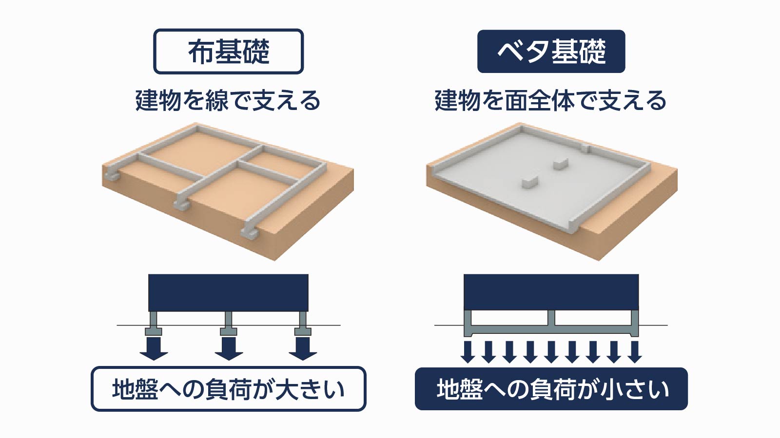 建物を「線」で支える一般的な布基礎は地盤への負荷が大きく、建物を「面」全体で支えるベタ基礎は地盤への負荷が小さい