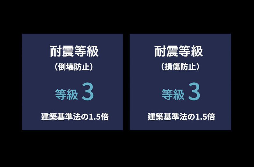 建築基準法の1.5倍である等級3の耐震性能で、倒壊および損傷を防止