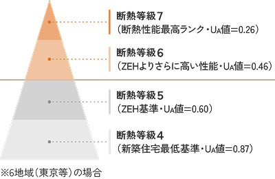 断熱等級7(断熱性能最高ランク・UA値=0.26)、断熱等級6(ZEHよりさらに高い性能・UA値=0.46)、断熱等級5(ZEH基準・UA値=0.60)、断熱等級4(新築住宅最低基準・UA値=0.87)