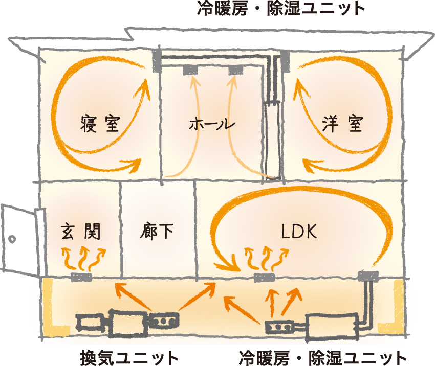 普段生活をする部屋以外にもあたたかい空気が循環