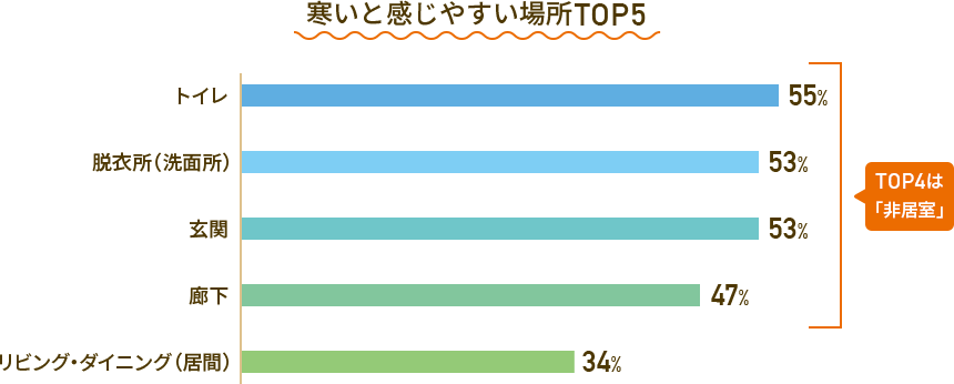 寒いと感じやすい場所TOP5