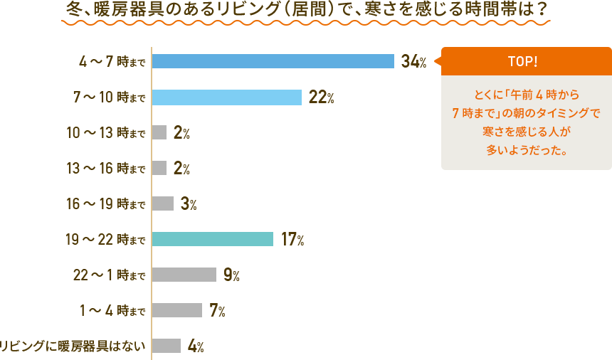 冬、暖房器具のあるリビング（居間）で、寒さを感じる時間帯は？