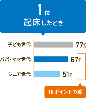 1位 起床したとき