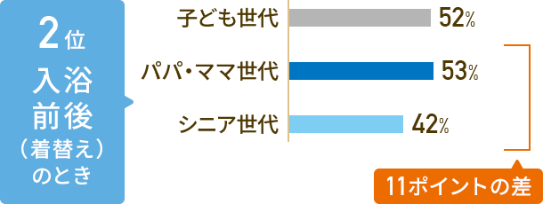 2位 入浴前後（着替え）のとき