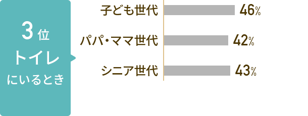 3位 トイレにいるとき