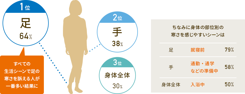 1位 足 2位 手 3位 身体全体　すべての生活シーンで足の寒さを訴える人が一番多い結果に