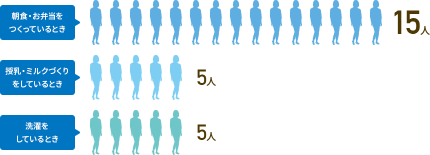 朝食・お弁当をつくっているとき15人 授乳・ミルクづくりをしているとき5人 洗濯をしているとき5人