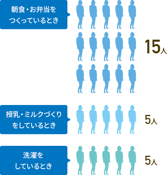 朝食・お弁当をつくっているとき15人 授乳・ミルクづくりをしているとき5人 洗濯をしているとき5人