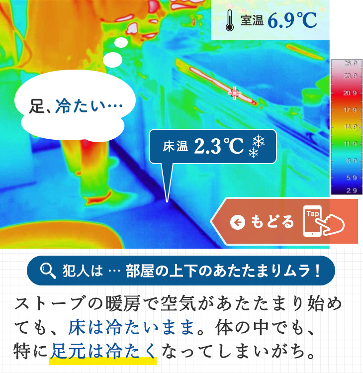 犯人は … 部屋の上下のあたたまりムラ！ストーブの暖房で空気があたたまり始めても、床は冷たいまま。体の中でも、特に足元は冷たくなってしまいがち。