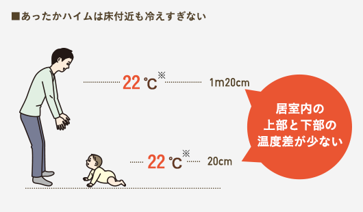 あったかハイムは床付近も冷えすぎない