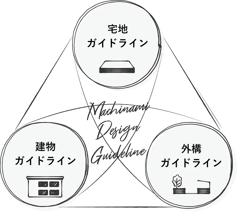 まちなみガイドラインは、宅地ガイドライン、建物ガイドライン、外構ガイドラインで構成されている。