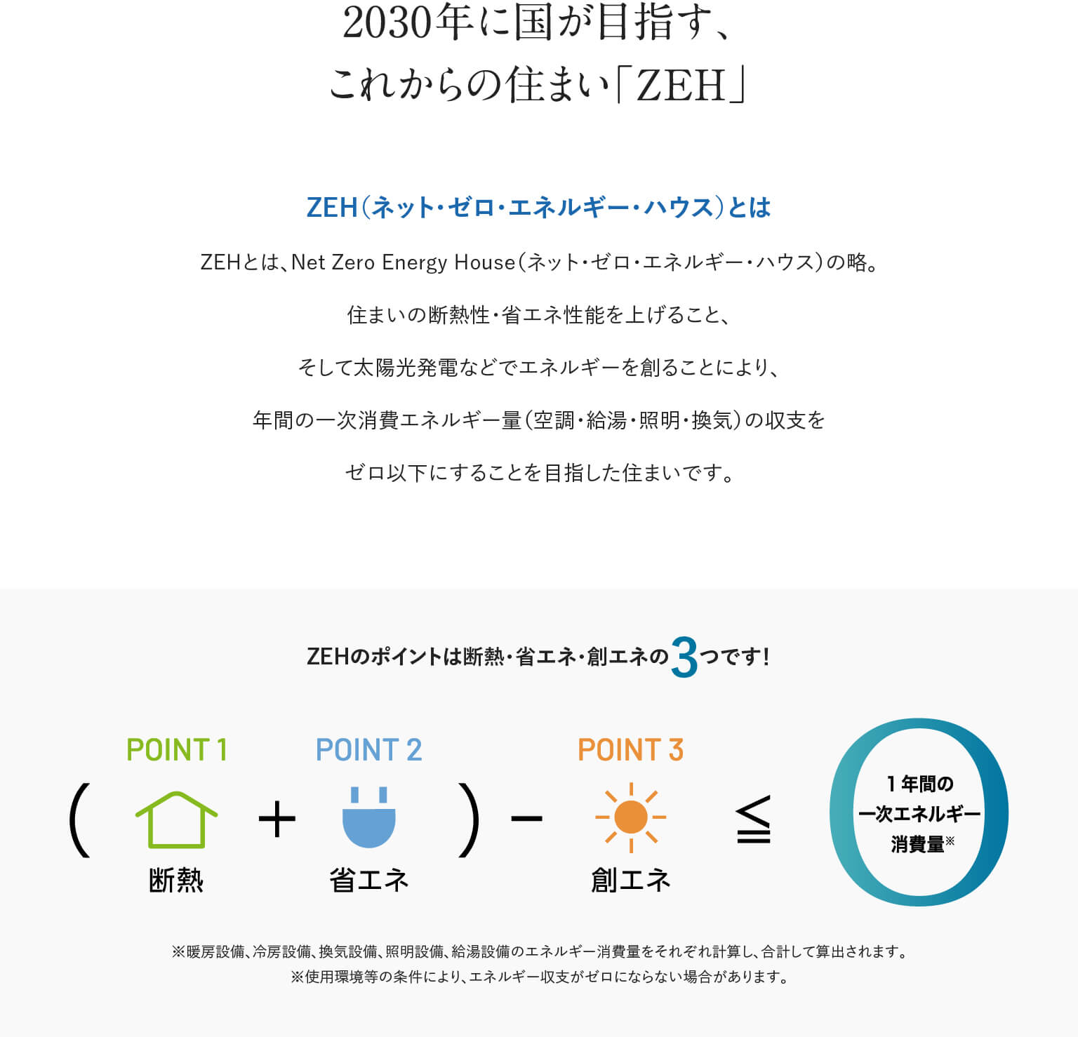 2030年に国が目指すこれからの住まい「ゼッチ」とは、「ネット・ゼロ・エネルギー・ハウス」の略。住まいの断熱・省エネ性能を上げ、太陽光発電などでエネルギーを創ることで、年間の一次消費エネルギー量の収支をゼロ以下にすることを目指した住まいです。