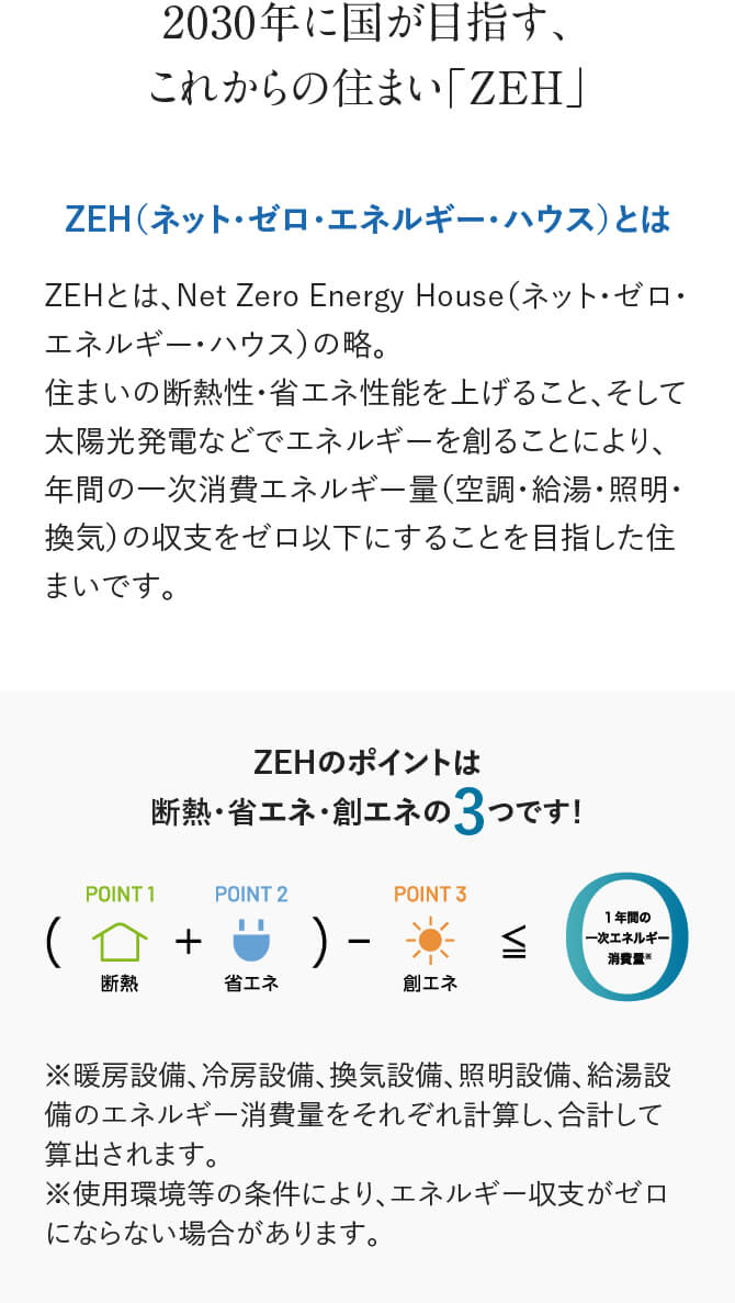 2030年に国が目指すこれからの住まい「ゼッチ」とは、「ネット・ゼロ・エネルギー・ハウス」の略。住まいの断熱・省エネ性能を上げ、太陽光発電などでエネルギーを創ることで、年間の一次消費エネルギー量の収支をゼロ以下にすることを目指した住まいです。